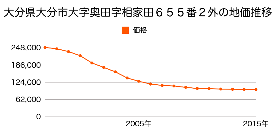 大分県大分市大字奥田字相家田６５５番２外の地価推移のグラフ