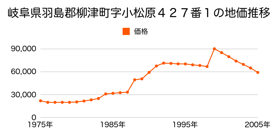 岐阜県羽島郡柳津町大字佐波字六反畑６９１番の地価推移のグラフ