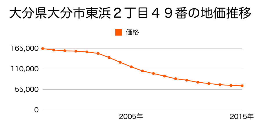 大分県大分市東浜２丁目４９番の地価推移のグラフ