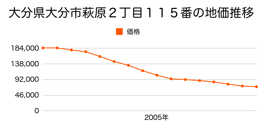 大分県大分市萩原２丁目１１５番の地価推移のグラフ