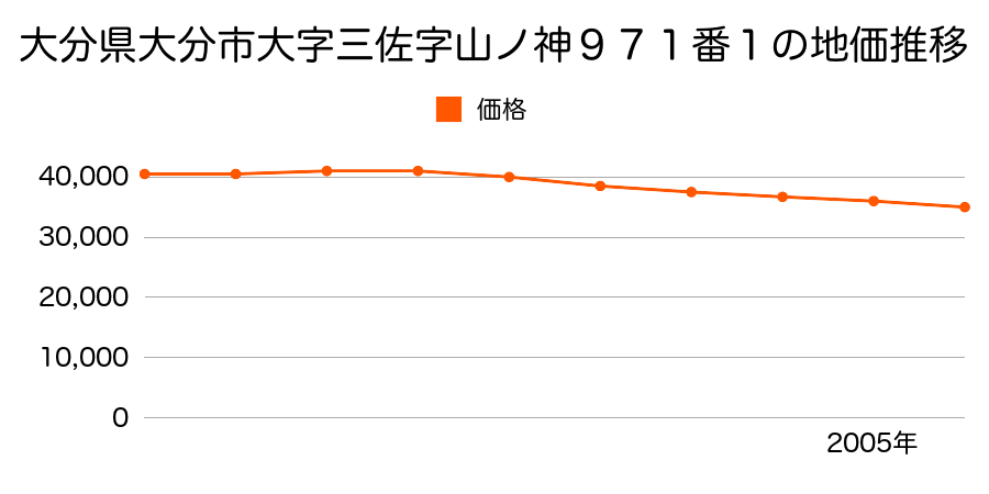 大分県大分市大字三佐字山ノ神９７１番１の地価推移のグラフ