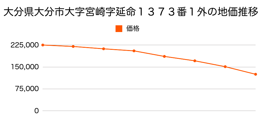 大分県大分市大字宮崎字延命１３７３番１外の地価推移のグラフ