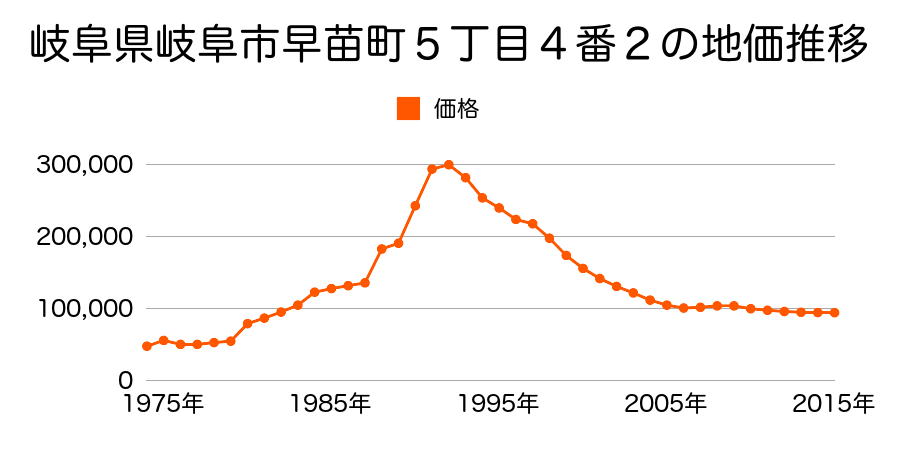 岐阜県岐阜市此花町２丁目７番の地価推移のグラフ