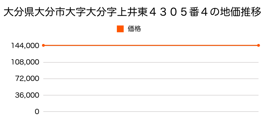 大分県大分市大字大分字上井東４３０５番４の地価推移のグラフ