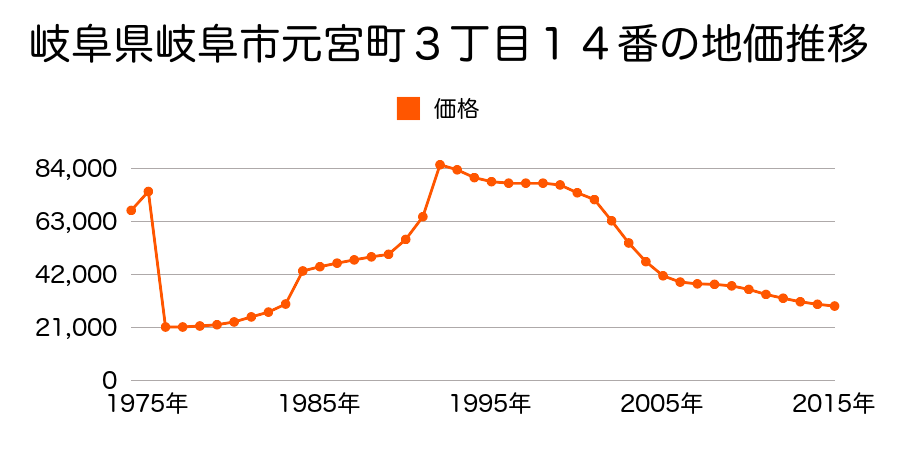 岐阜県岐阜市諏訪山２丁目２４番４の地価推移のグラフ