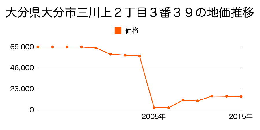 大分県大分市大字東院字都原７１１番１の地価推移のグラフ