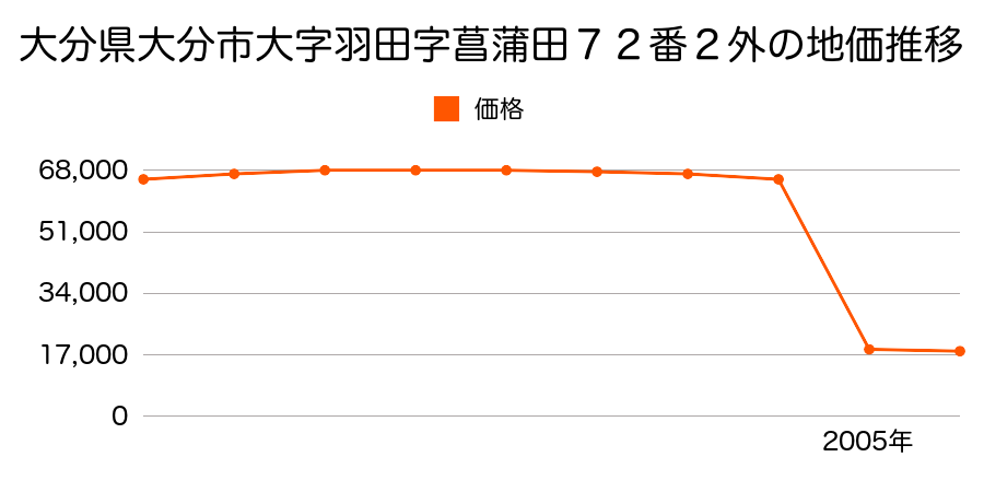 大分県大分市大字馬場字井手流９０５番５の地価推移のグラフ