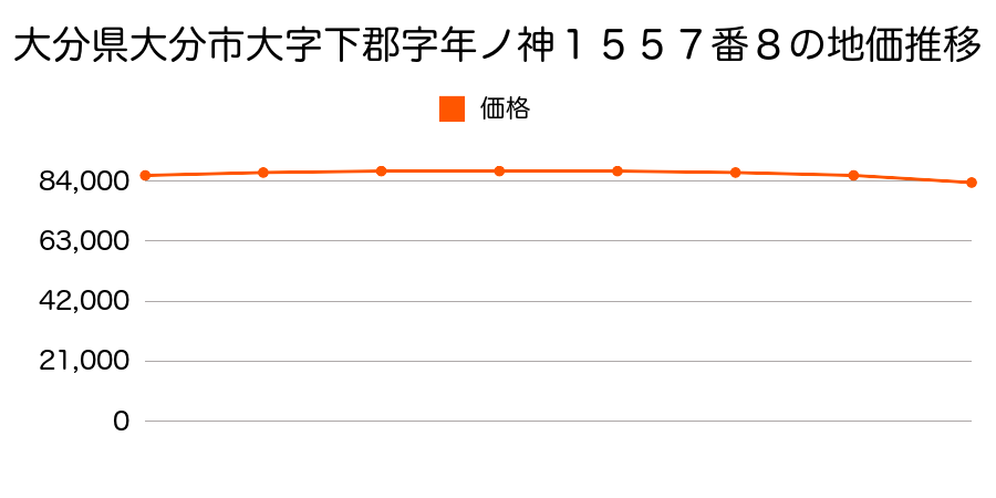 大分県大分市大字下郡字年ノ神１５５７番８の地価推移のグラフ