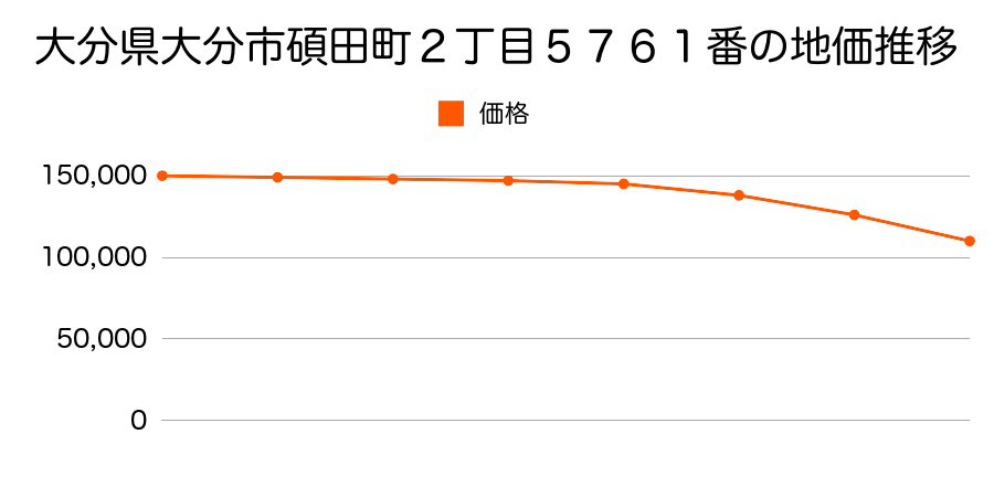 大分県大分市碩田町２丁目５７６１番の地価推移のグラフ