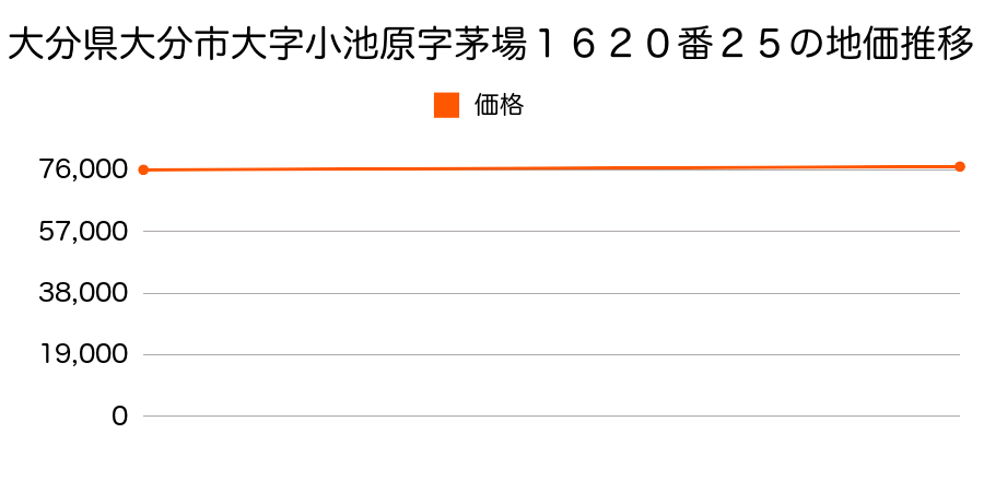 大分県大分市大字小池原字茅場１６２０番２５の地価推移のグラフ