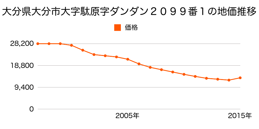 大分県大分市大字駄原字奥ノ地２７２９番の地価推移のグラフ