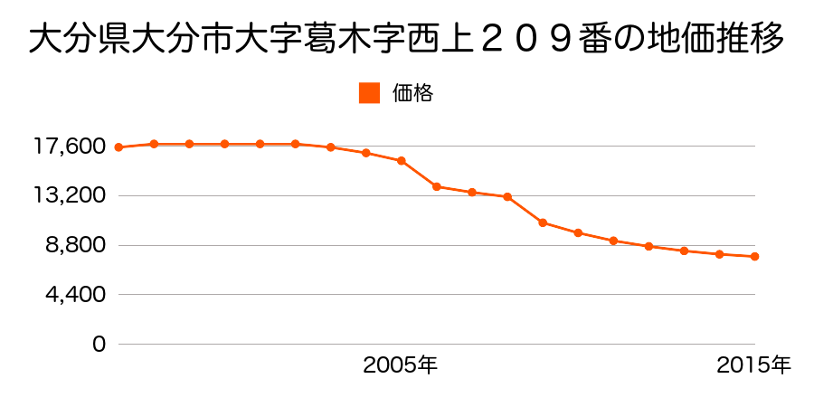 大分県大分市大字丹生字身添１番２０の地価推移のグラフ