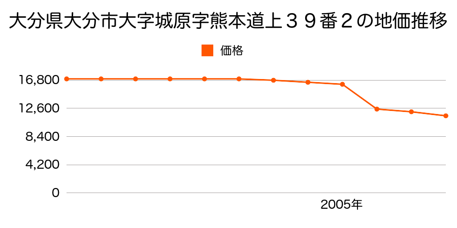 大分県大分市大字丹生字身添１番２０の地価推移のグラフ