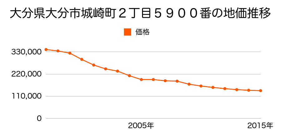 大分県大分市城崎町２丁目５９００番の地価推移のグラフ