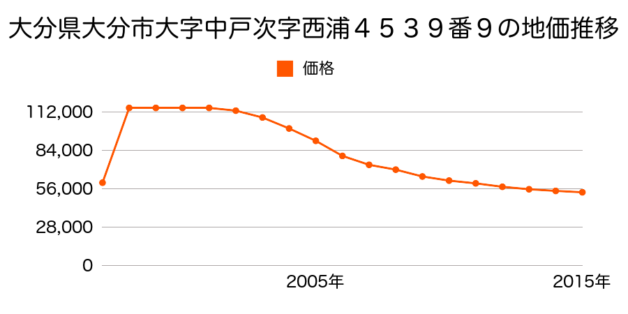 大分県大分市大字中戸次字北園６０７１番１外の地価推移のグラフ