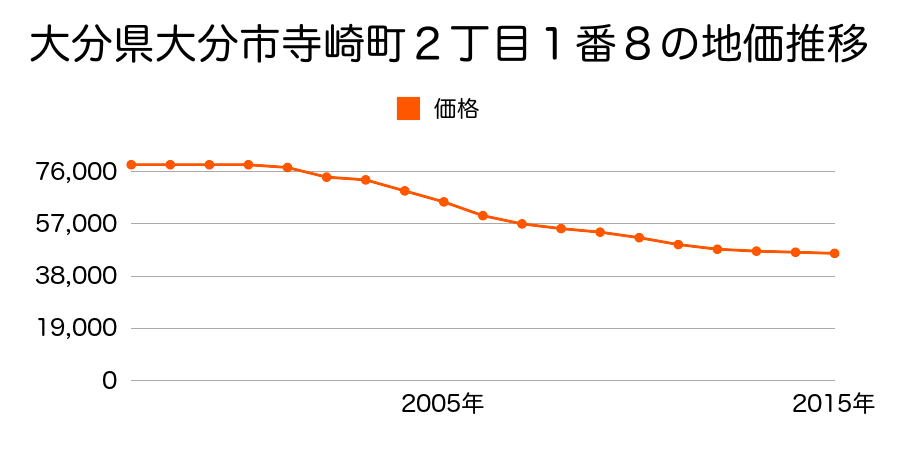 大分県大分市寺崎町２丁目１番１０の地価推移のグラフ