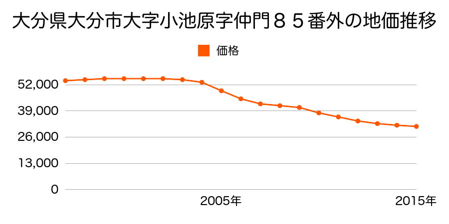 大分県大分市大字小池原字仲門８５番外の地価推移のグラフ