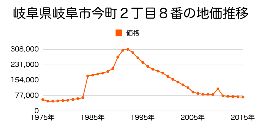 岐阜県岐阜市藪田南１丁目１２番１外の地価推移のグラフ