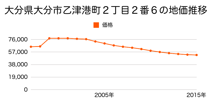 大分県大分市明野北３丁目１６２０番２５の地価推移のグラフ