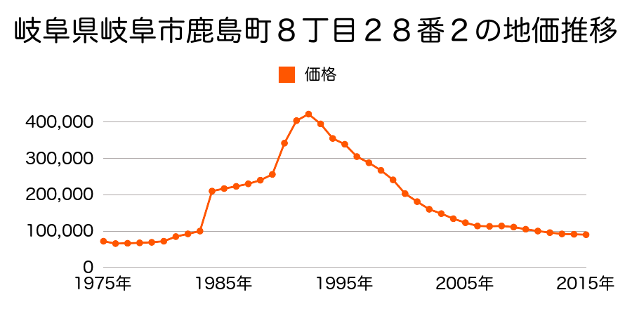 岐阜県岐阜市鹿島町８丁目２番外の地価推移のグラフ