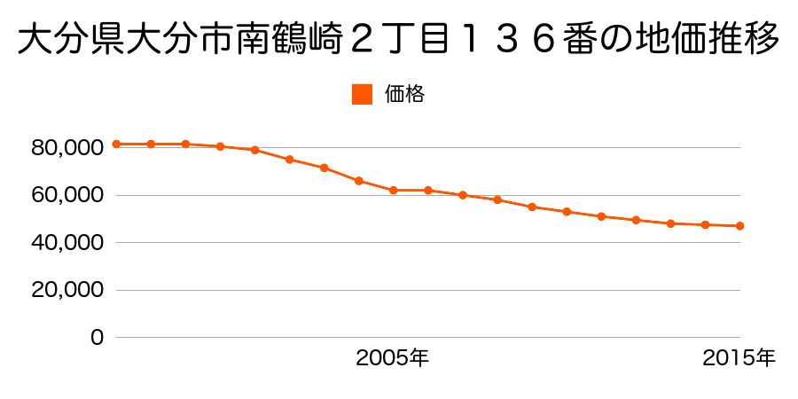 大分県大分市大字羽田字伐畑８５番７の地価推移のグラフ