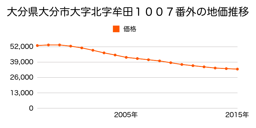 大分県大分市大在北３丁目２０８番の地価推移のグラフ