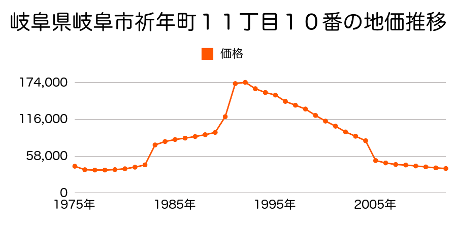 岐阜県岐阜市茶屋新田４丁目６番外の地価推移のグラフ