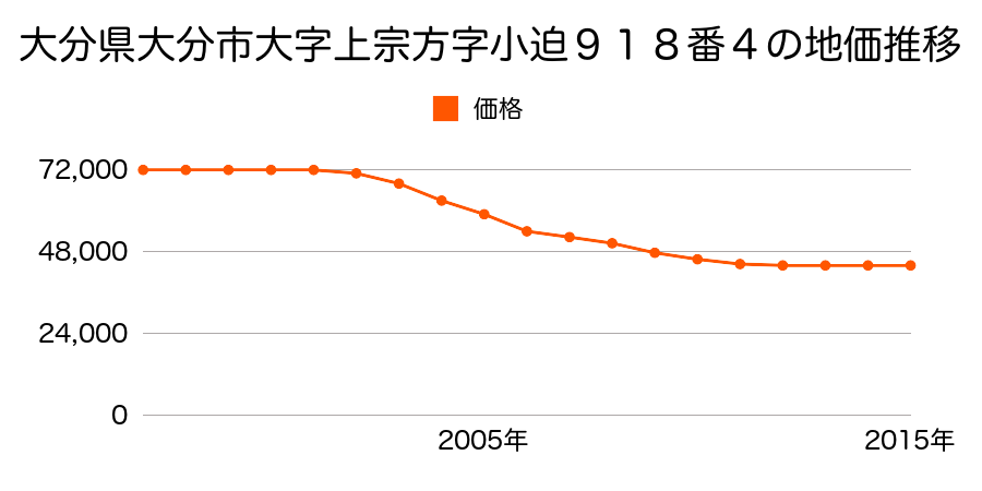 大分県大分市大字上宗方字小迫９１８番４の地価推移のグラフ