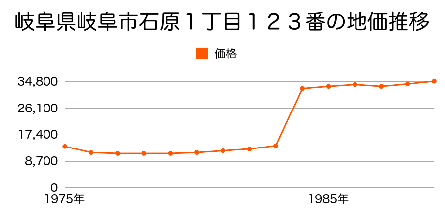 岐阜県岐阜市則松３丁目６１番の地価推移のグラフ