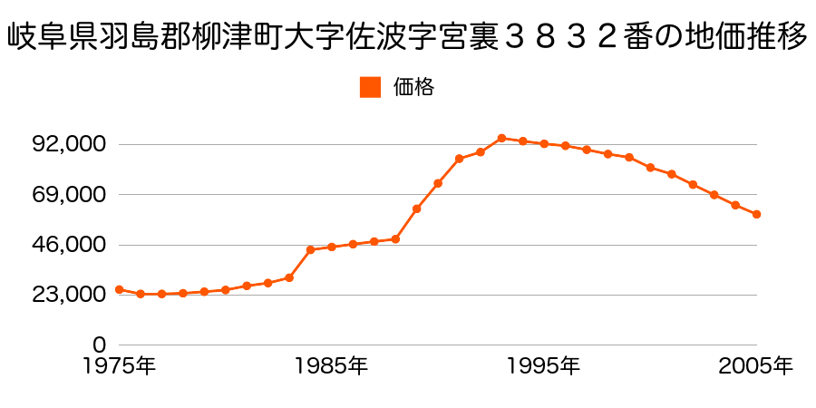 岐阜県羽島郡柳津町大字佐波字堀内２２０６番の地価推移のグラフ