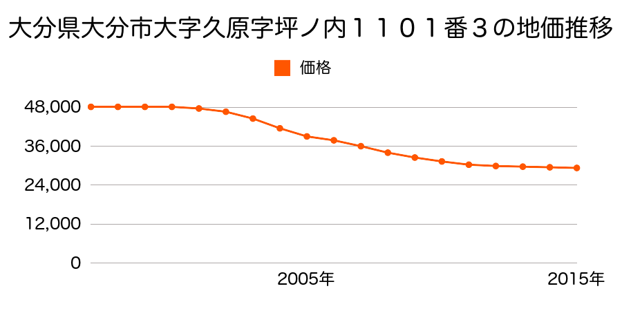 大分県大分市久原南１丁目２６６番の地価推移のグラフ