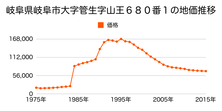 岐阜県岐阜市菅生２丁目５番５の地価推移のグラフ