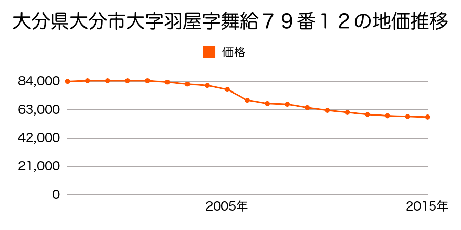 大分県大分市大字羽屋字舞給７９番１２の地価推移のグラフ