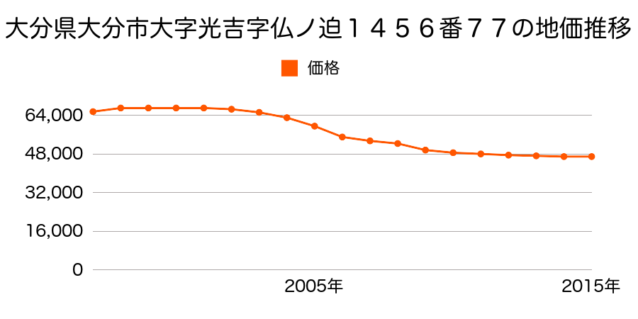 大分県大分市大字光吉字仏ノ迫１４５６番７７の地価推移のグラフ