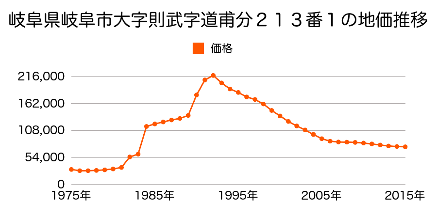 岐阜県岐阜市大福町７丁目９番の地価推移のグラフ