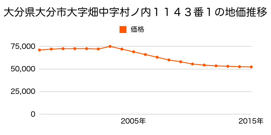 大分県大分市大字畑中字東９６７番１外の地価推移のグラフ