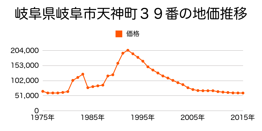 岐阜県岐阜市須賀４丁目８番２３の地価推移のグラフ