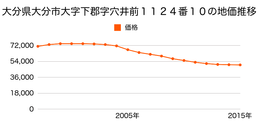 大分県大分市下郡東２丁目１０５２番４の地価推移のグラフ