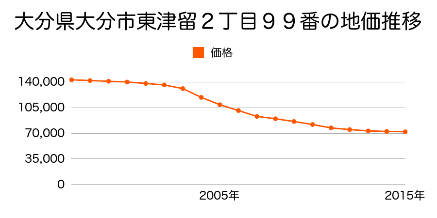 大分県大分市東津留２丁目９９番の地価推移のグラフ