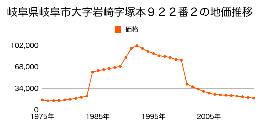 岐阜県岐阜市木田１丁目１４３番の地価推移のグラフ