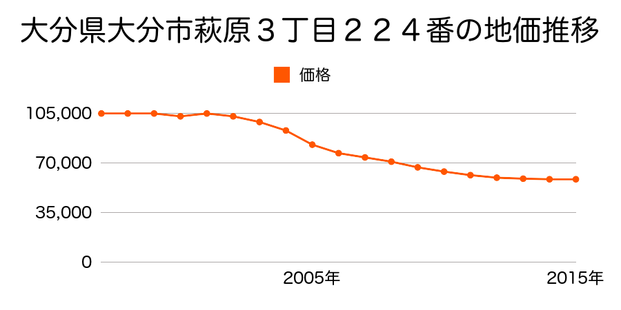 大分県大分市萩原１丁目３１３番２の地価推移のグラフ