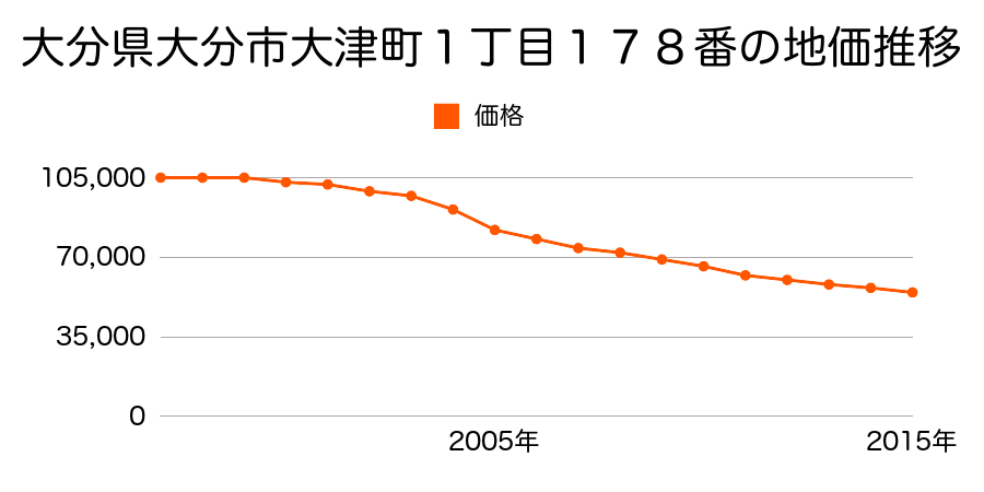 大分県大分市大津町１丁目１７８番の地価推移のグラフ