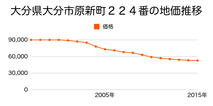 大分県大分市原新町２２４番の地価推移のグラフ