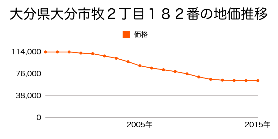 大分県大分市牧２丁目１６３番の地価推移のグラフ