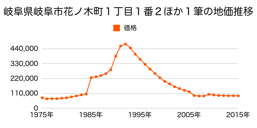 岐阜県岐阜市長良５丁目１７番の地価推移のグラフ