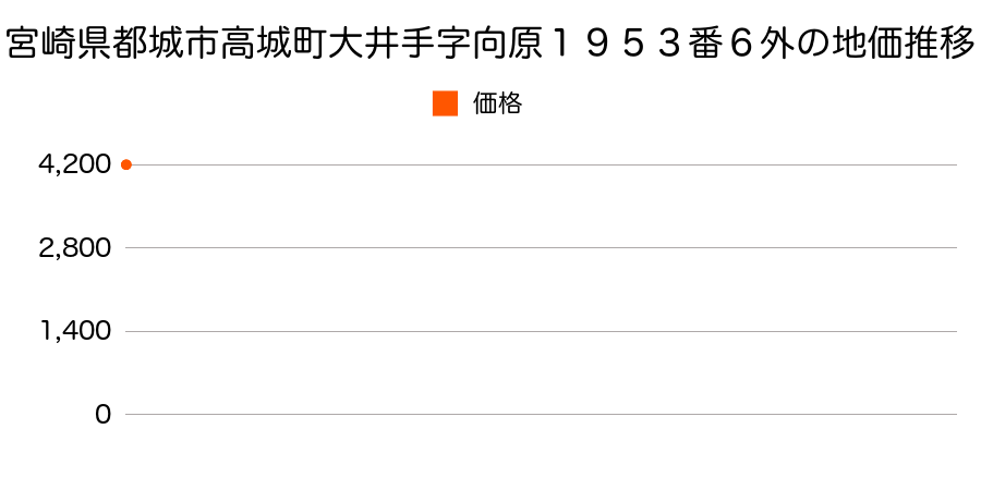 宮崎県都城市高城町大井手字向原１９５３番６外の地価推移のグラフ