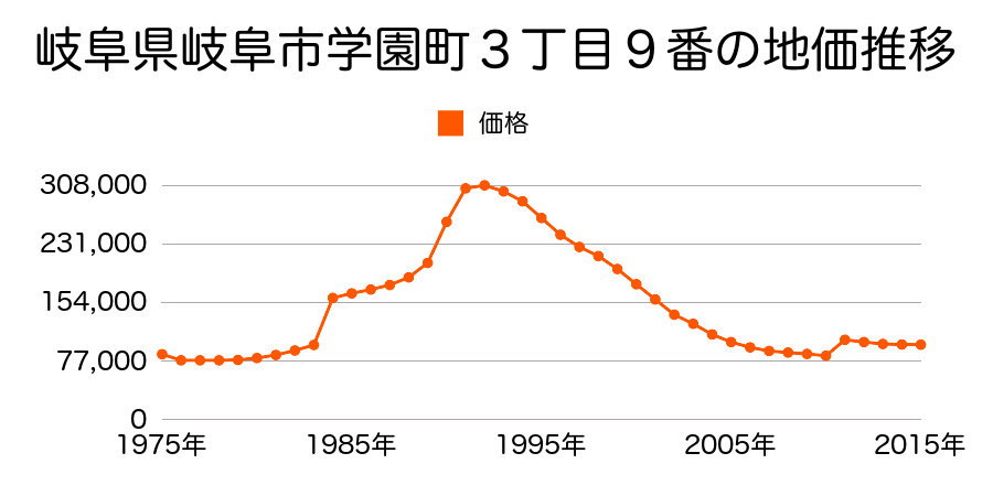 岐阜県岐阜市鏡島精華３丁目１７番１６外の地価推移のグラフ