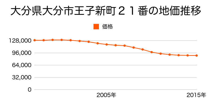 大分県大分市王子新町２１番の地価推移のグラフ