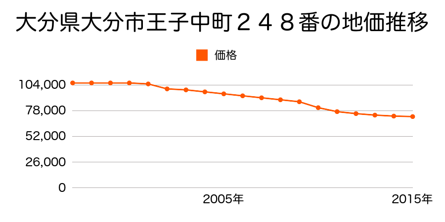 大分県大分市王子中町３５０番１の地価推移のグラフ