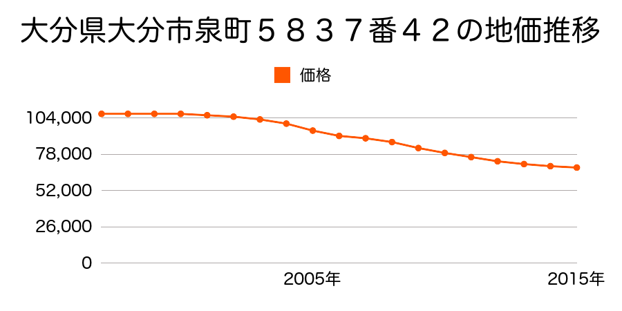 大分県大分市泉町５８３７番１２の地価推移のグラフ